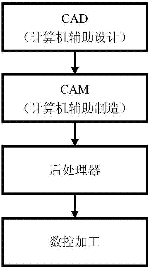 一種用于多軸聯(lián)動電火花加工的進給速度后處理器設(shè)計方法與流程