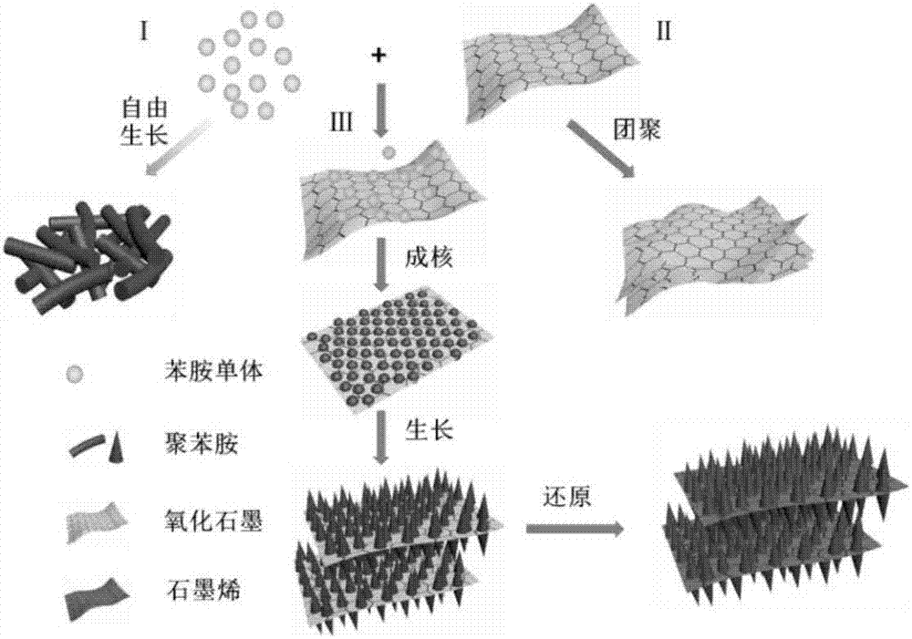 一种石墨烯/聚苯胺纳米棒阵列复合材料及其制备方法与应用与流程