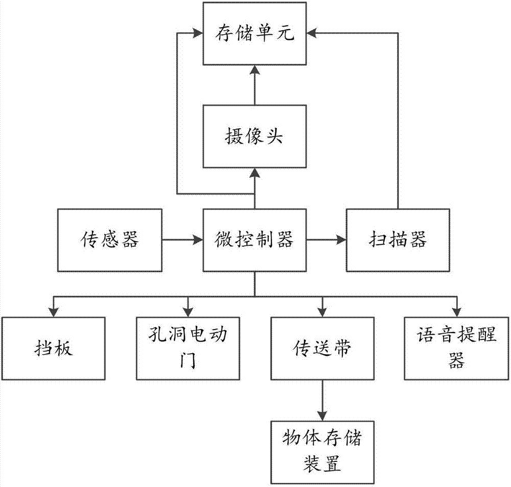 一種基于物流的智能大門及其應(yīng)用方法與流程