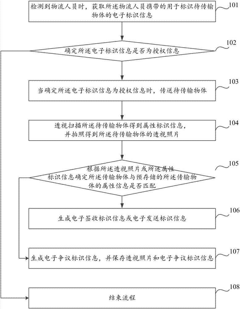 一種基于物流的智能大門及其應(yīng)用方法與流程