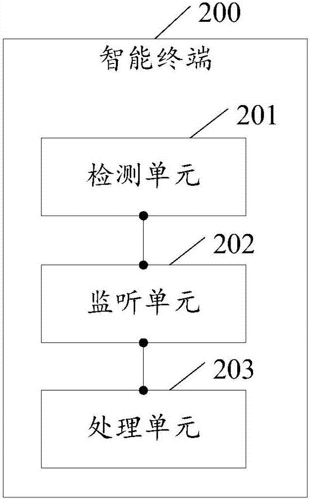 消息處理方法和智能終端與流程