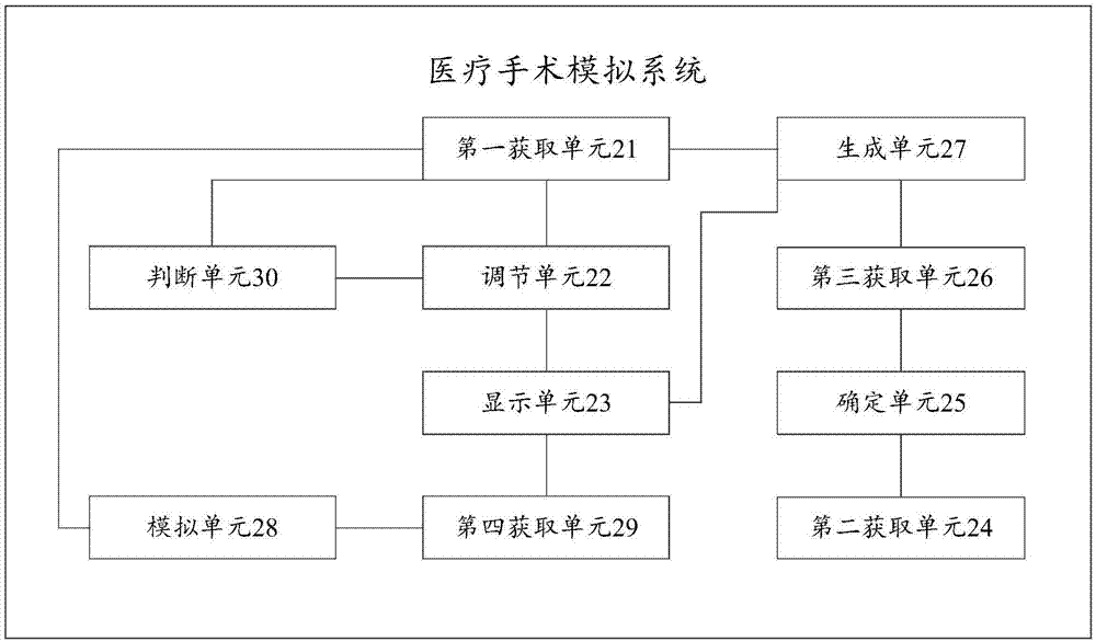 一種醫療手術模擬方法及系統與流程