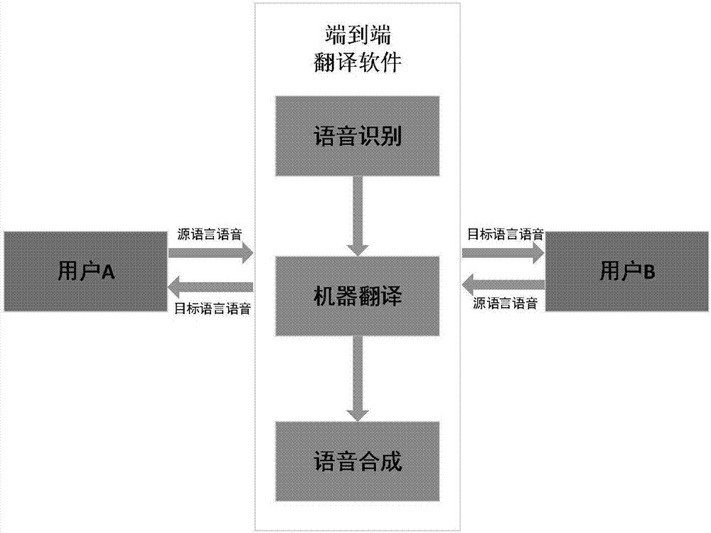 尤其涉及一種把擬人化的人機對話機制加入翻譯過程中的口語翻譯方法及