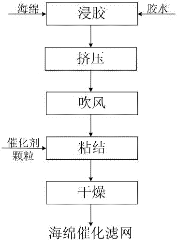 一种海绵状空气净化滤网及其制备方法与流程