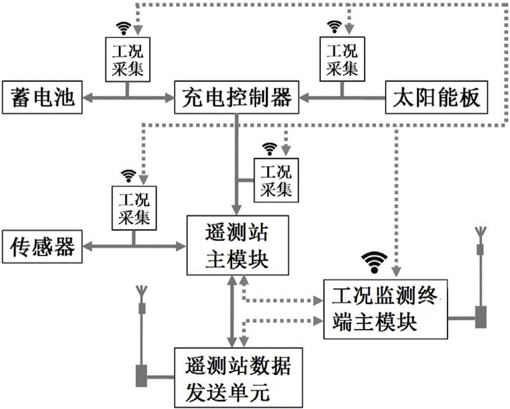 一种遥测站工况监测终端的制作方法