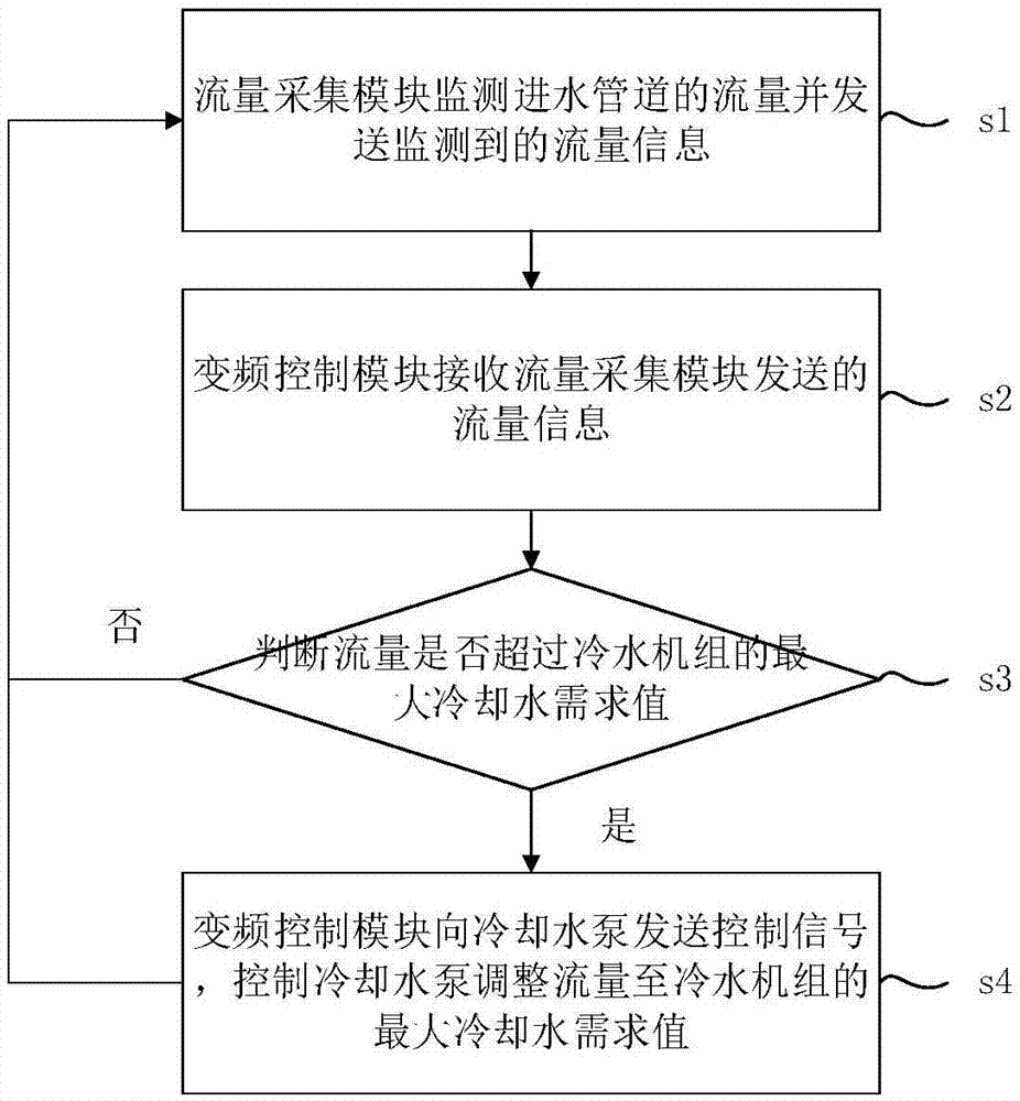 一種用於冷水機組冷卻水泵的流量控制系統及方法與流程