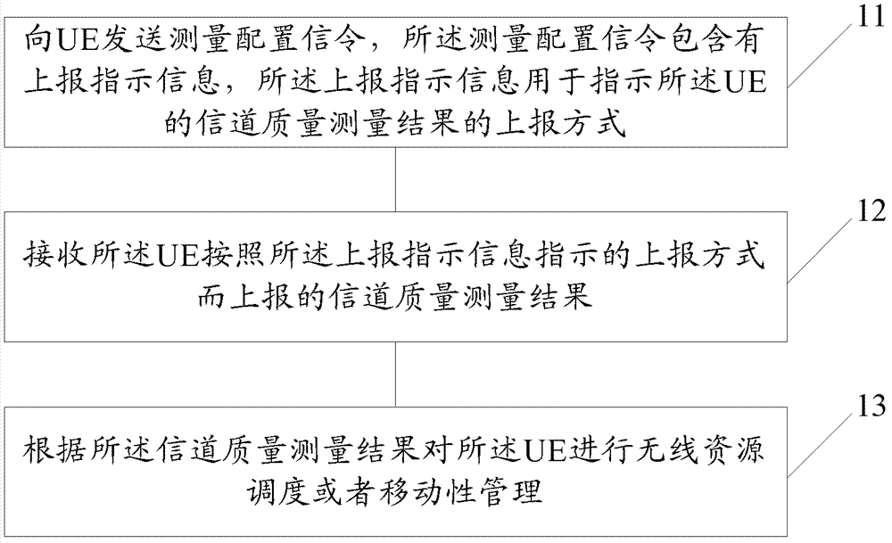 一种测量方法和装置与流程