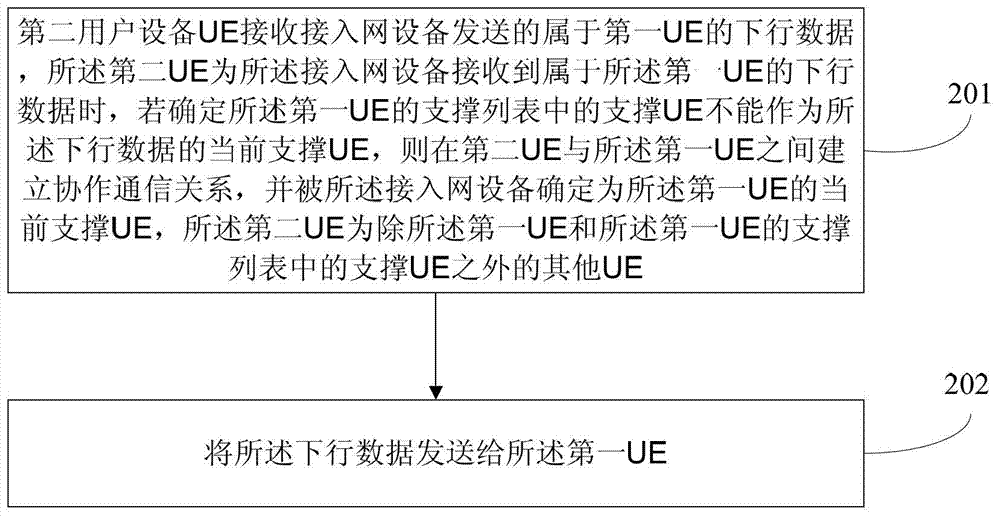 协作通信方法及系统、接入网设备、用户设备与流程