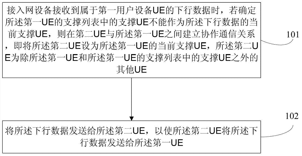 协作通信方法及系统、接入网设备、用户设备与流程