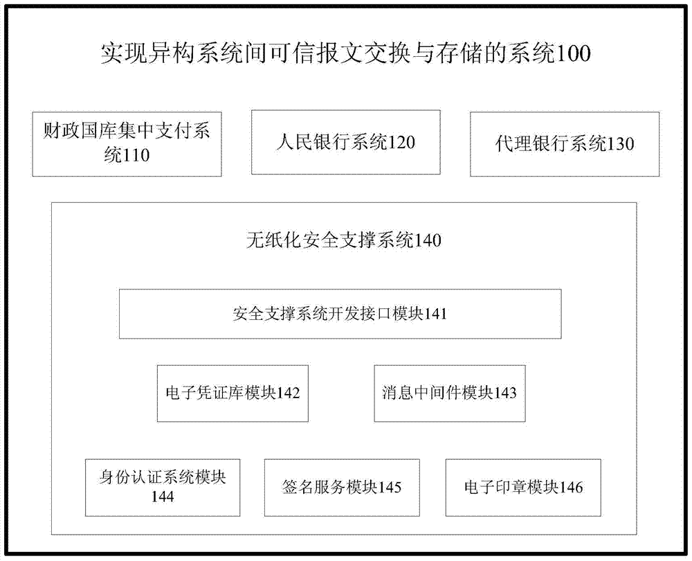 实现异构系统间可信报文交换与存储的系统的制作方法