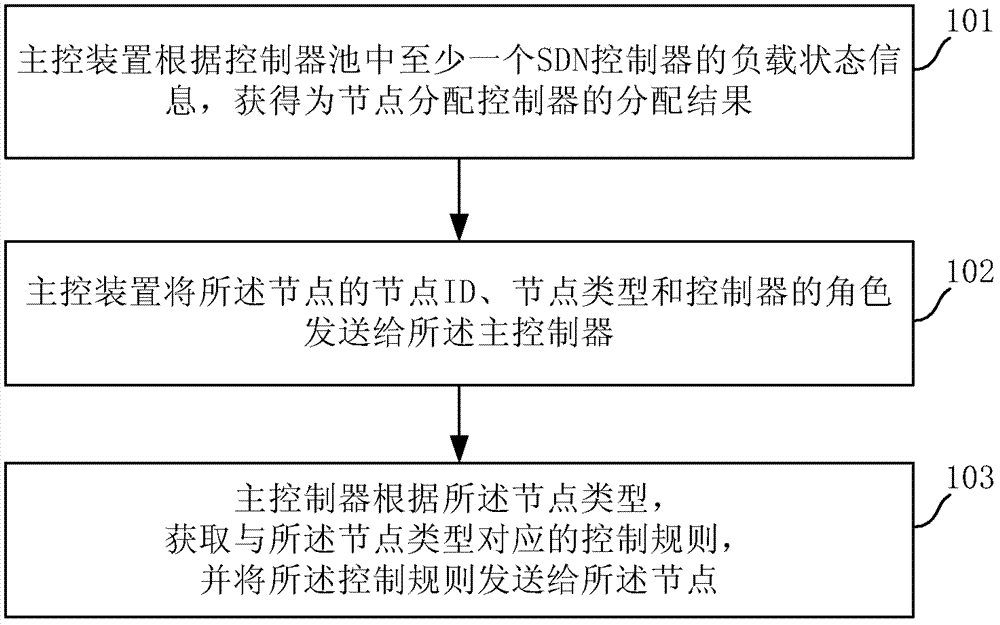 基于SDN的网络配置方法、装置及系统与流程