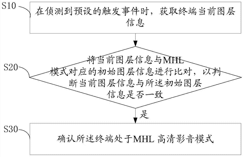 MHL模式检测方法和装置与流程