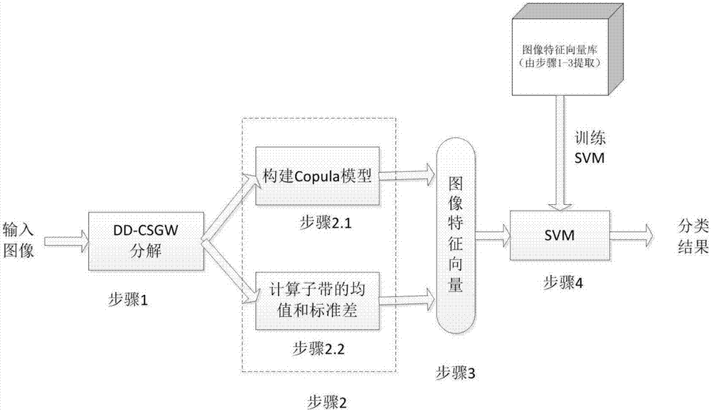 圆对称gabor小波深度分解图像分类方法与流程