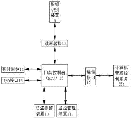 一种民航机场门禁系统的制作方法