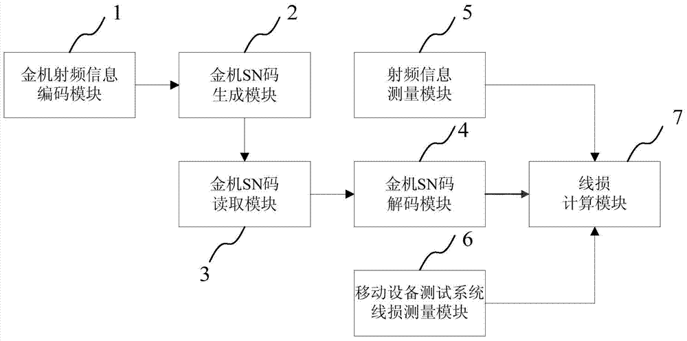 一种移动设备测试系统的线损自动点检方法及其系统与流程