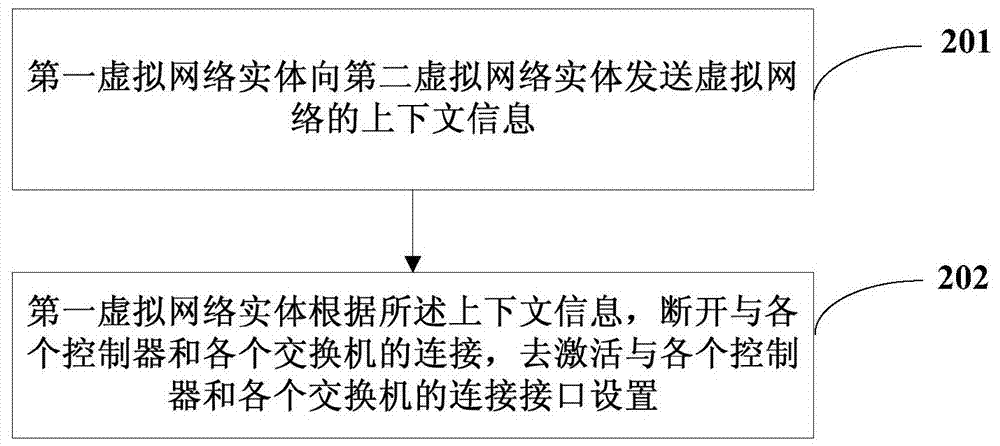 虚拟网络迁移方法、装置及设备与流程