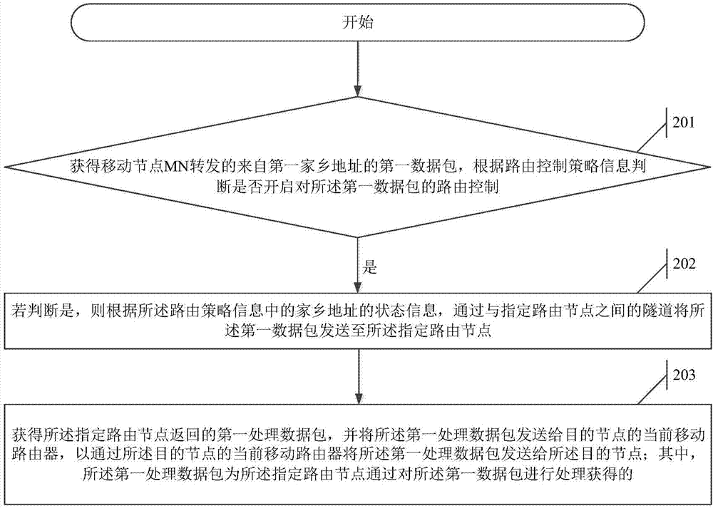 一种数据包发送方法、移动路由器及网络设备与流程