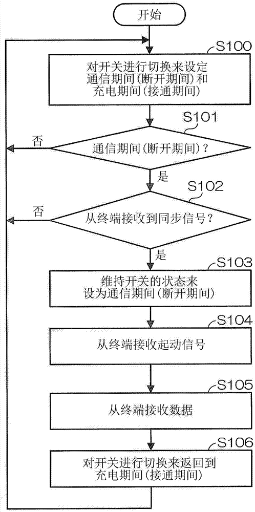 电子设备、通信系统以及电子设备的控制方法与流程