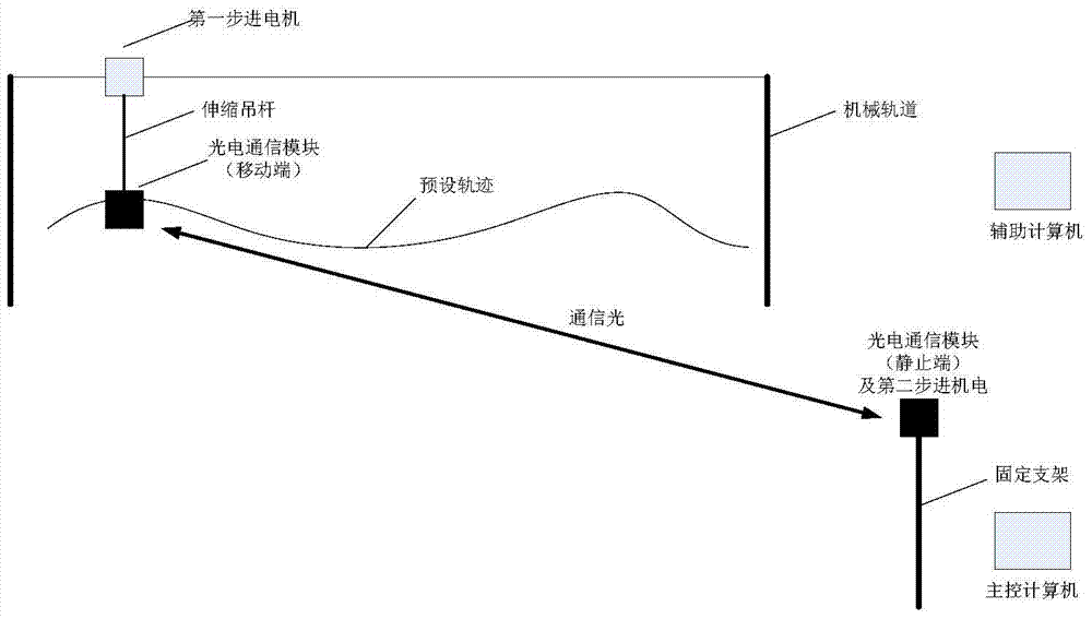 一种光电通信模块性能评估装置及其评估方法与流程