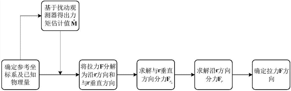 一种绳系卫星拉力方向估计方法与流程