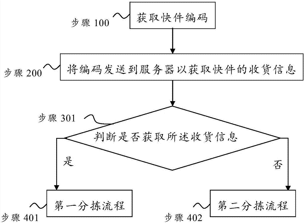 快件分揀方法及分揀系統與流程