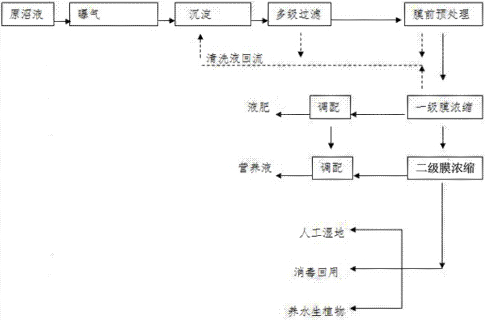 沼液浓缩资源化利用装置的制作方法