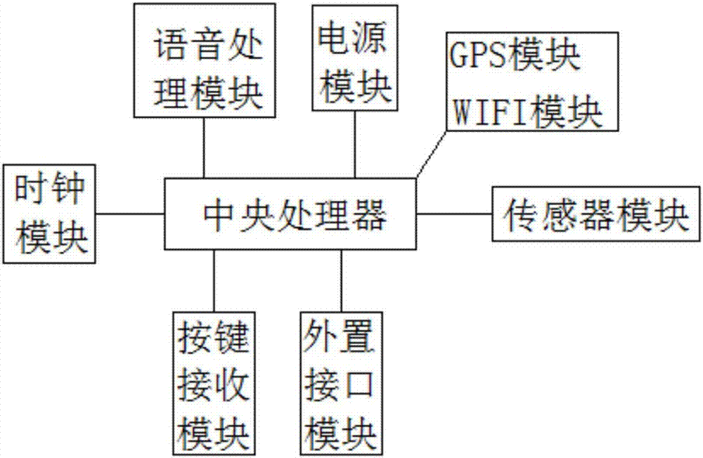 车载自动报站器系统的制作方法