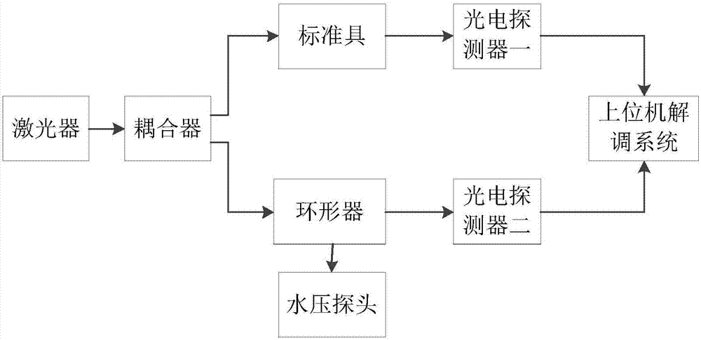 一种基于扫频激光器解调的光纤干涉水位传感装置的制作方法