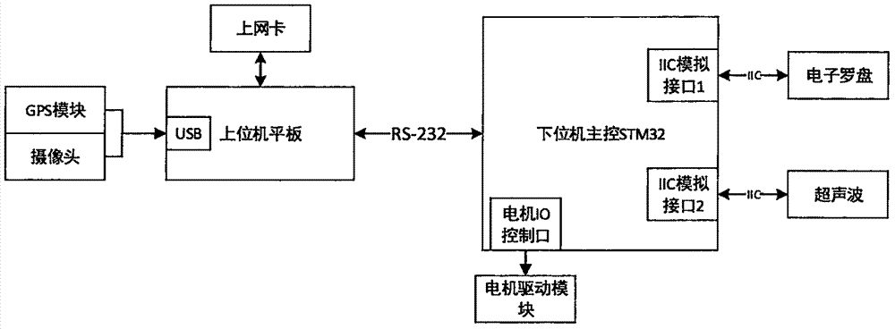 基於stm32的自動送外賣小車系統設計的製作方法