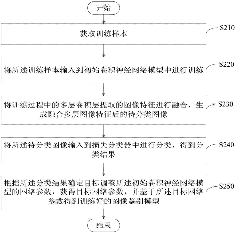 图像鉴别模型训练方法、装置及可读存储介质与流程