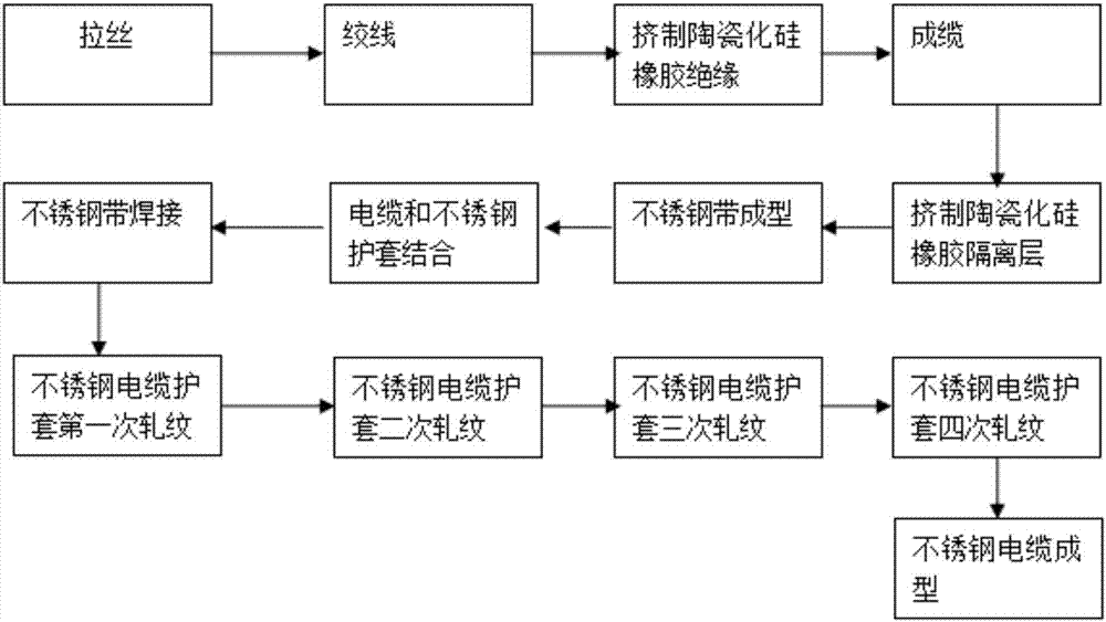 一种陶瓷化硅橡胶绝缘护套焊接轧纹不锈钢防火电缆的制作方法