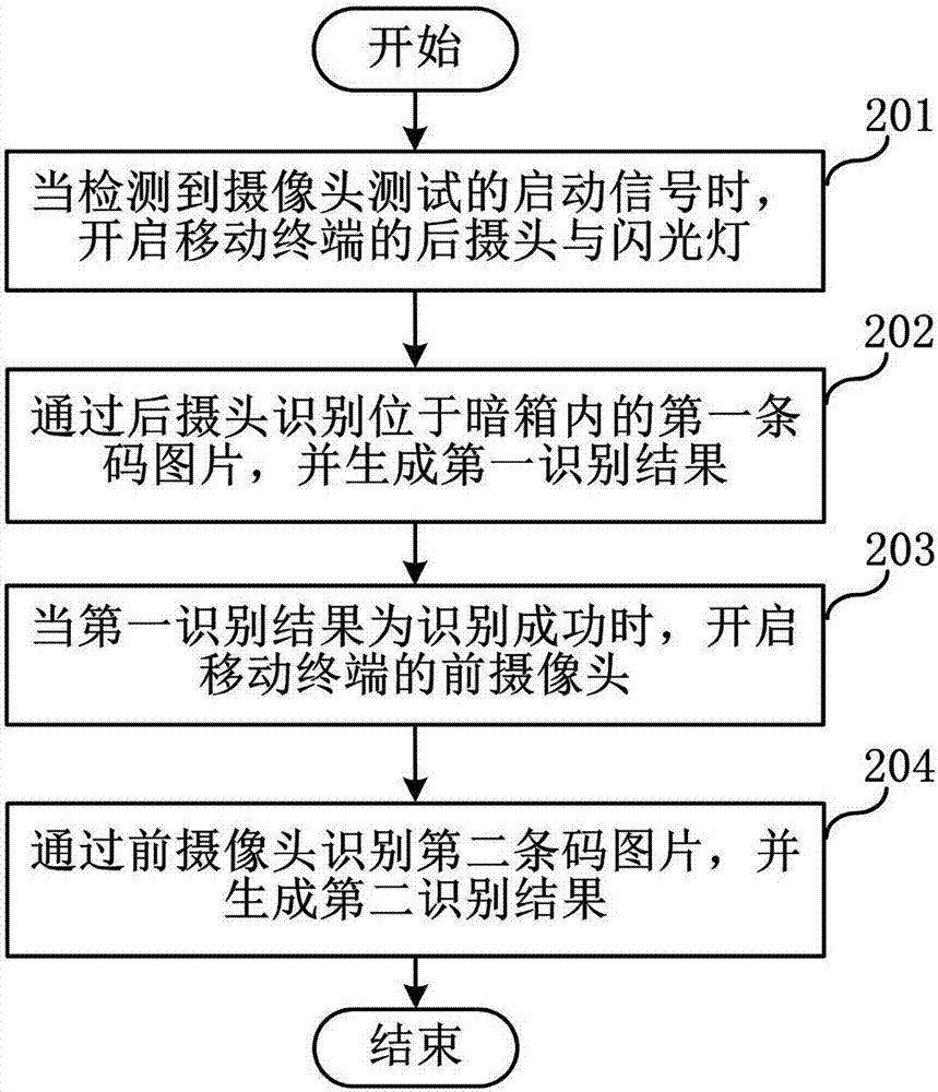 攝像頭的測試方法,攝像頭測試治具及移動終端與流程