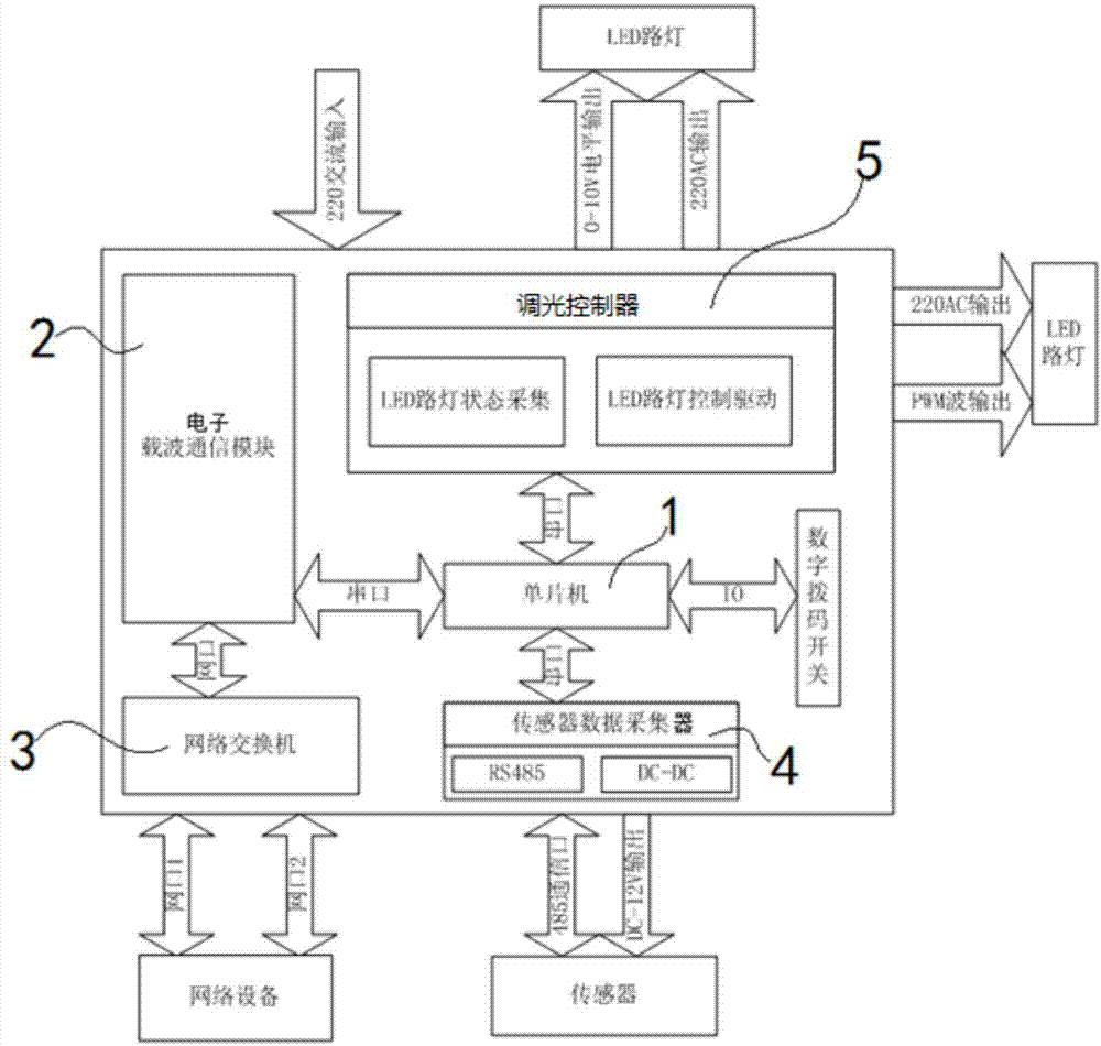 系統通常而言包括三個模塊:路燈控制模塊,用以完成對路燈的智能控制