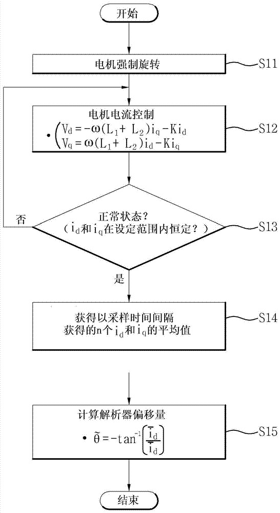 用于校正解析器偏移量的方法和系统与流程