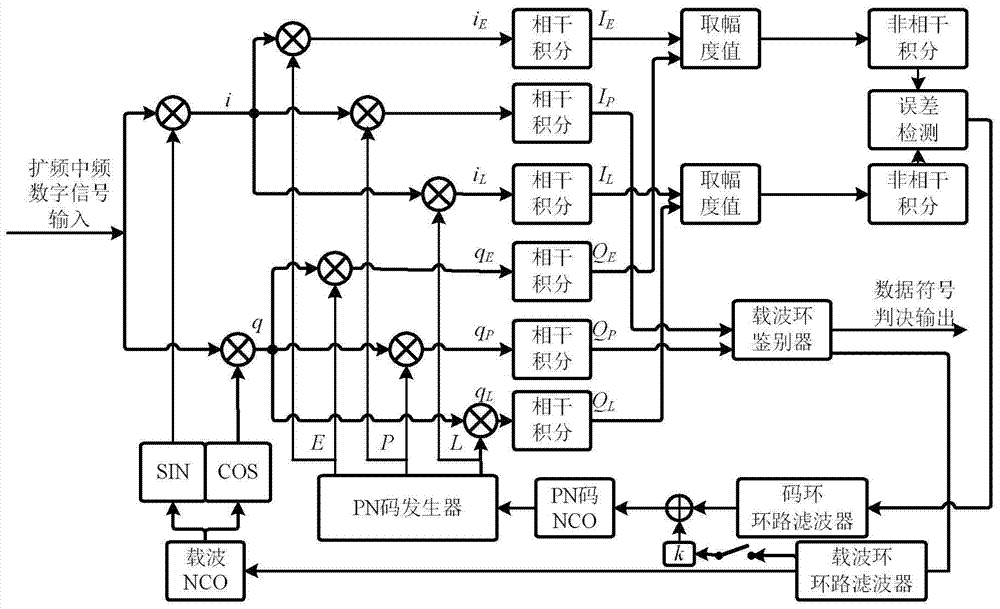 扩频测控接收机测距环路的制作方法