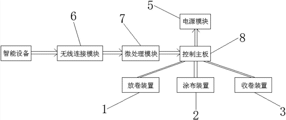 一種可智能操控的塗布機的製作方法