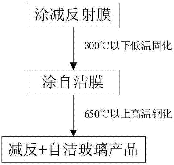 增透自洁光伏镀膜玻璃及其制备方法与流程