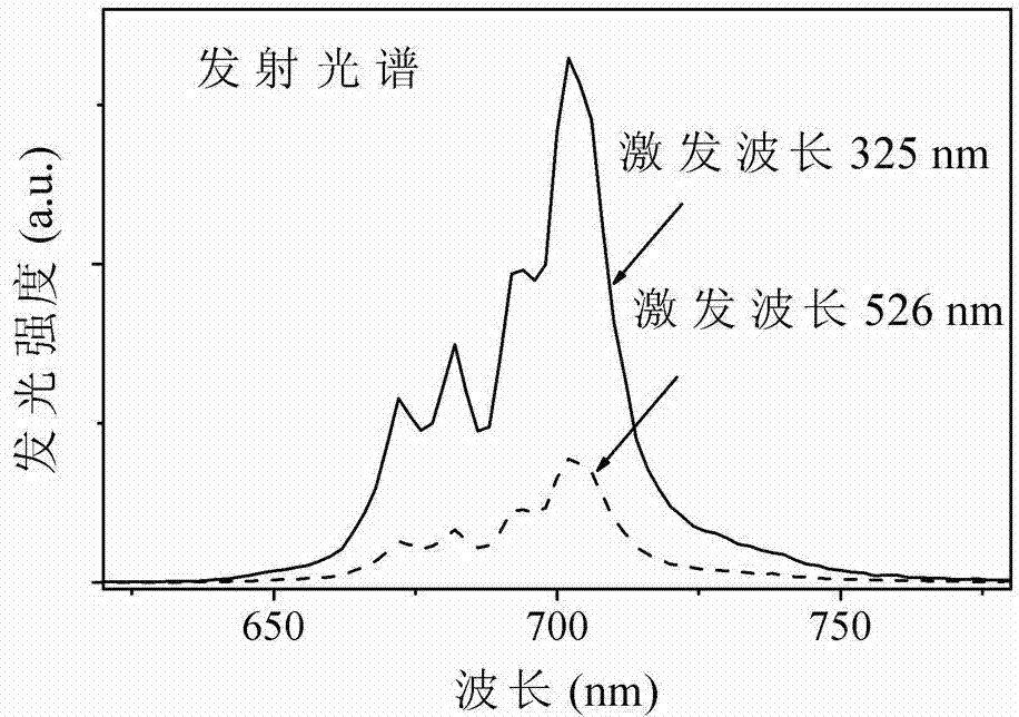 本发明涉及深红色荧光材料领域,特别涉及一种钨酸锌锰