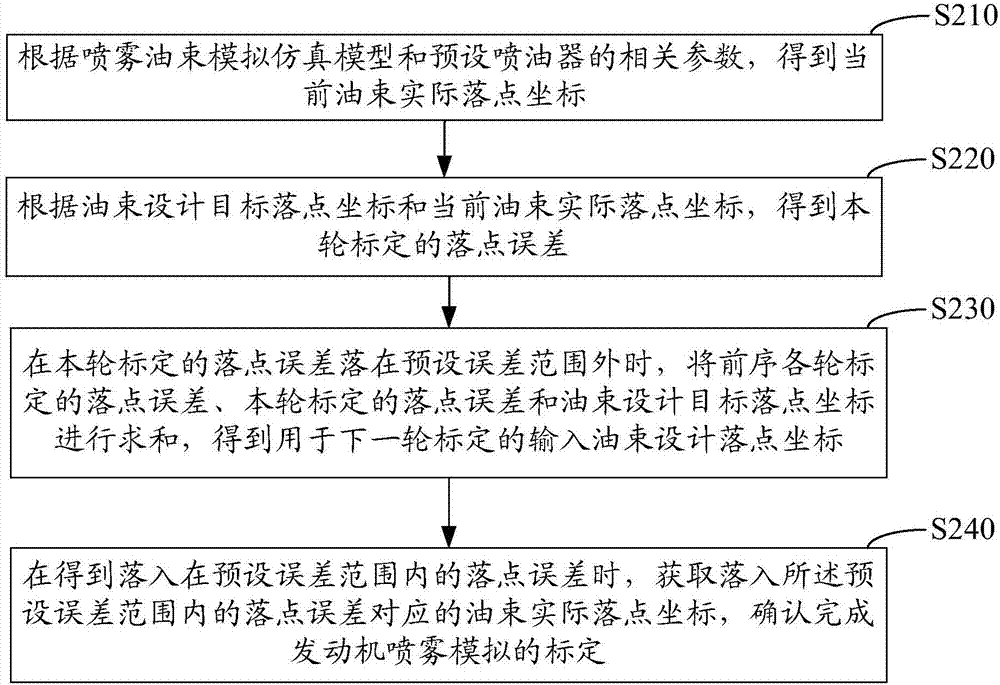 发动机喷雾模拟的标定方法及系统与流程