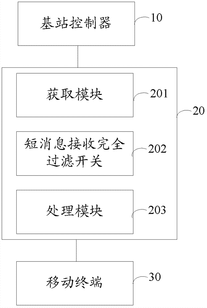 一种短消息过滤方法、基站及系统与流程