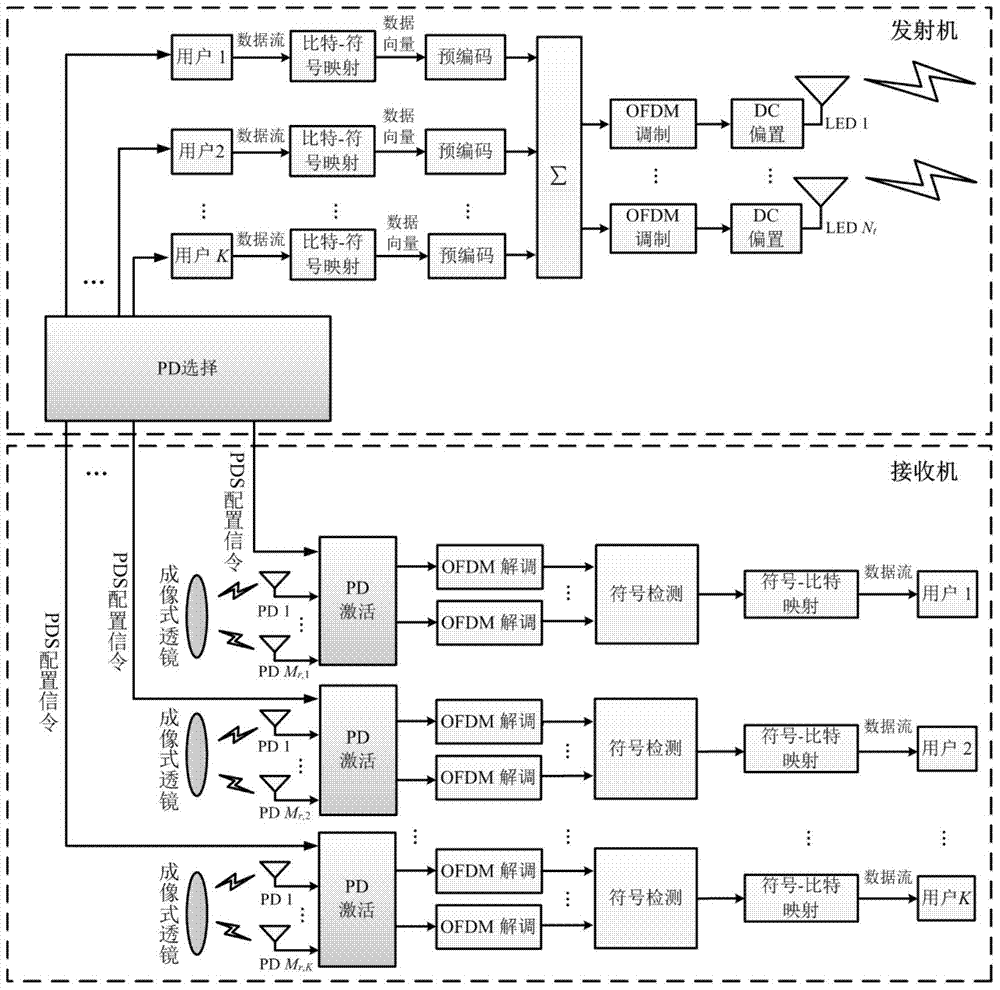 基于动态光接收机选择PDS的预编码MIMO‑OOFDM‑VLC成像式通信方法与流程