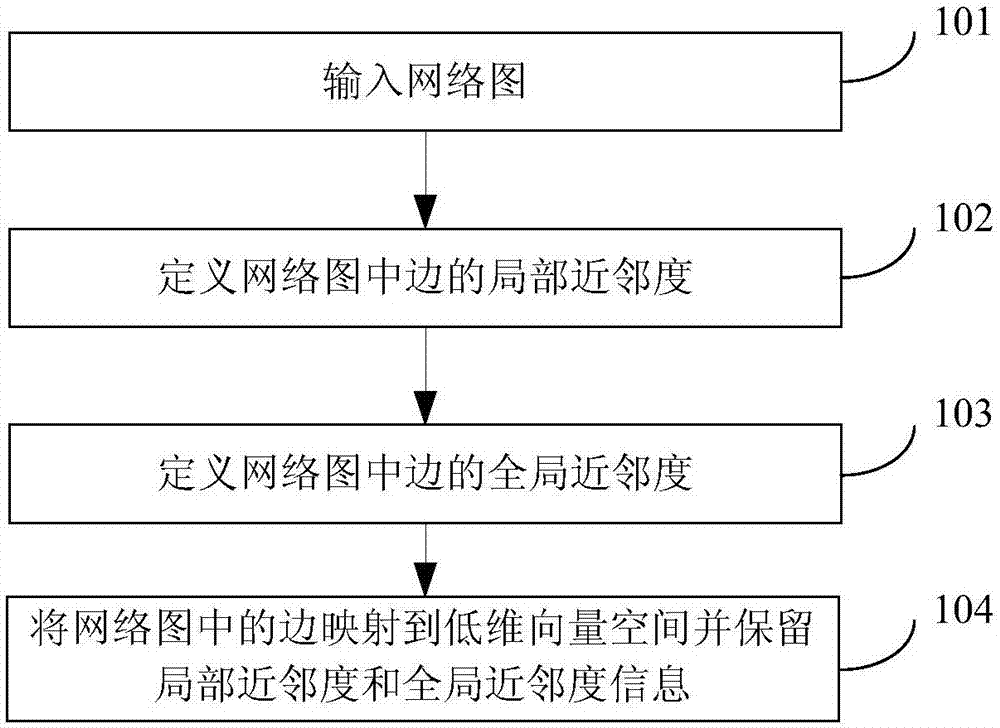 基于边的网络图嵌入方法与流程