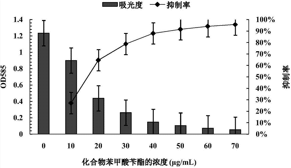 一種苯甲酸苄酯在製備細菌群體感應活性抑制劑中的應用的製作方法