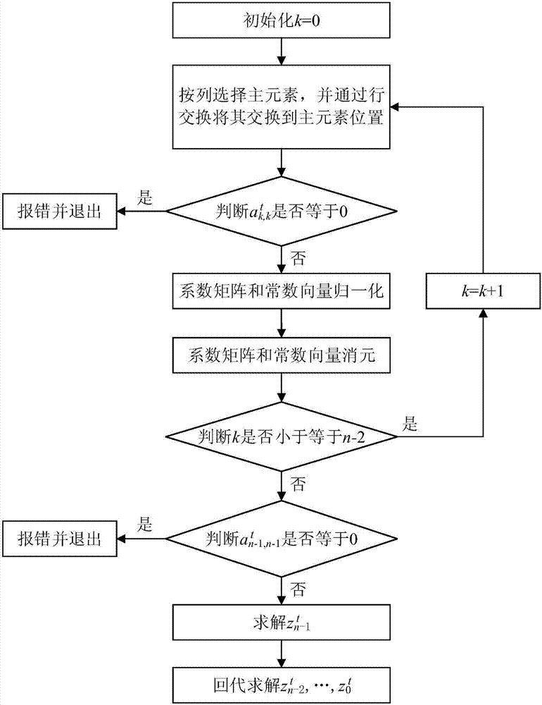 高斯消元法程序框图图片