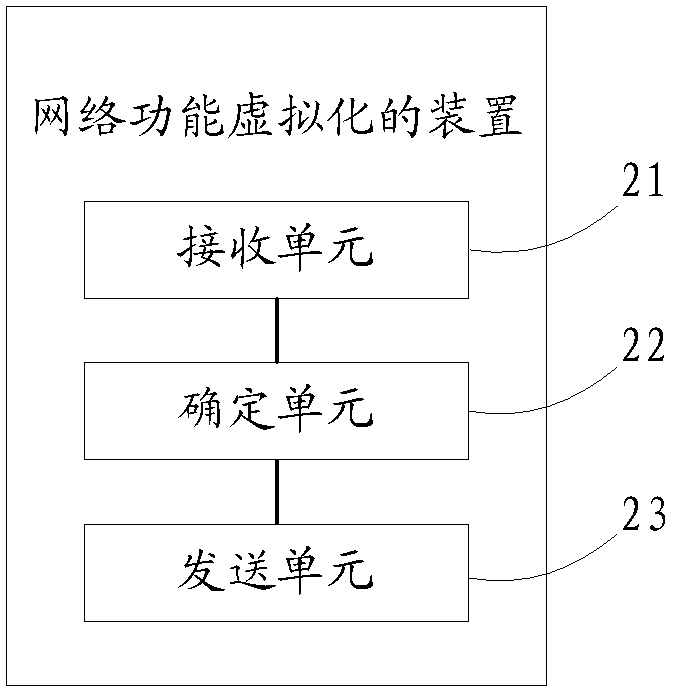 网络功能虚拟化的方法及装置与流程