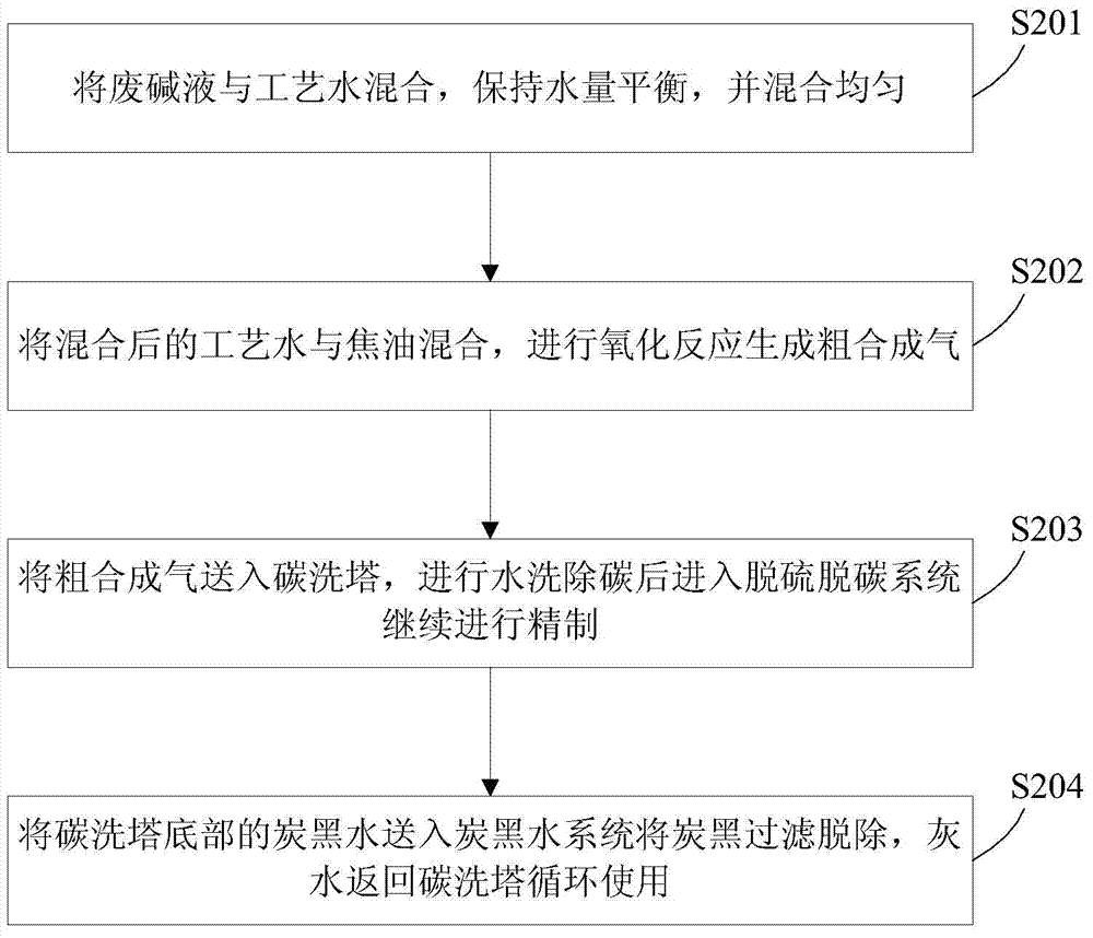 废碱液处理方法、减少炭黑方法及其装置与流程