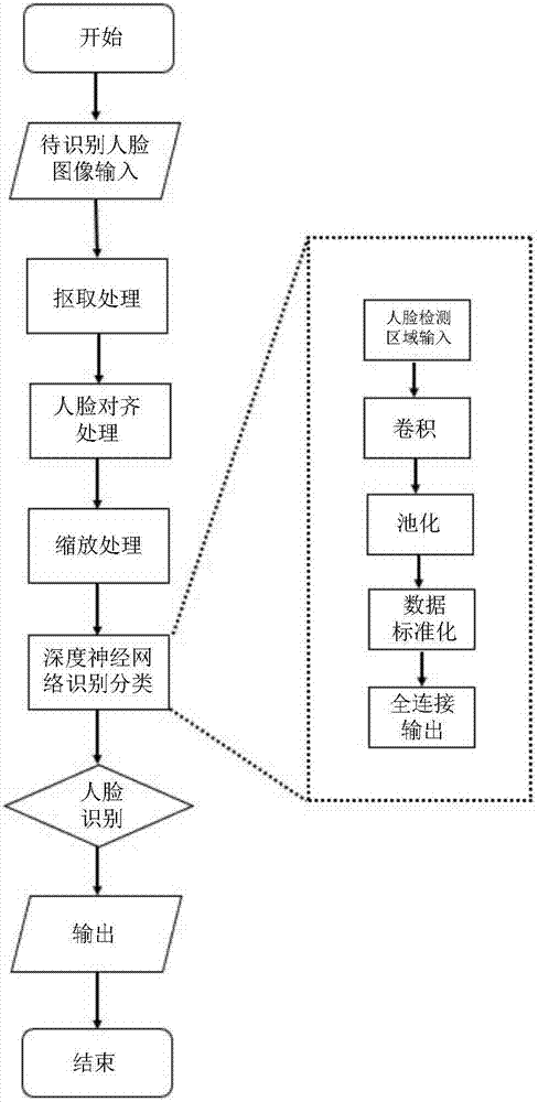 基于深度卷积模型的黄种人脸识别方法与流程