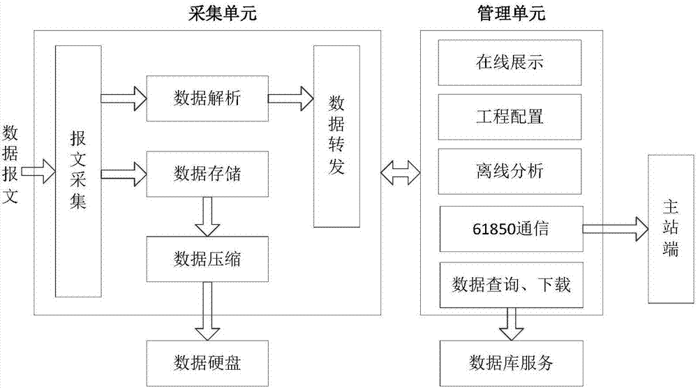 本发明属于电力系统自动化技术领域,特别涉及一种变电站网络数据采集