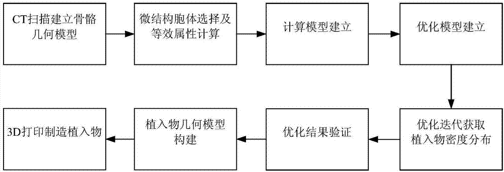 基于拓扑优化技术的变密度多孔金属骨科植入物制备方法与流程