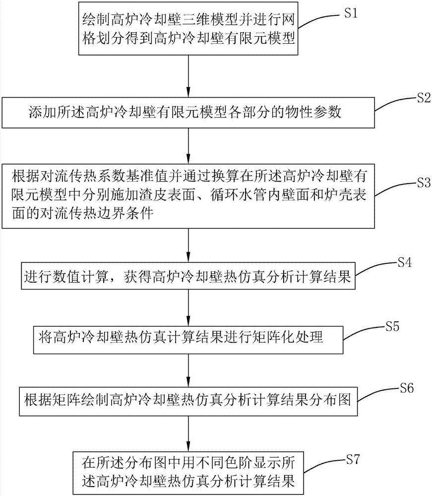 高炉冷却壁热仿真分析方法与流程